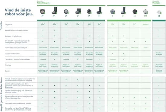 iRobot® Roomba® e5 - Robotstofzuiger - e5154