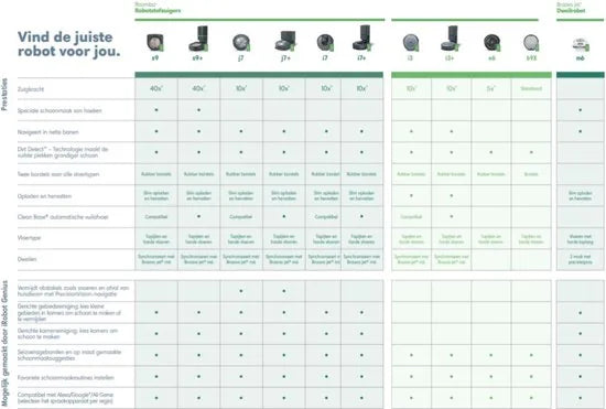 iRobot® Roomba® i3 - Robotstofzuiger - Geschikt voor huisdierharen - i3152