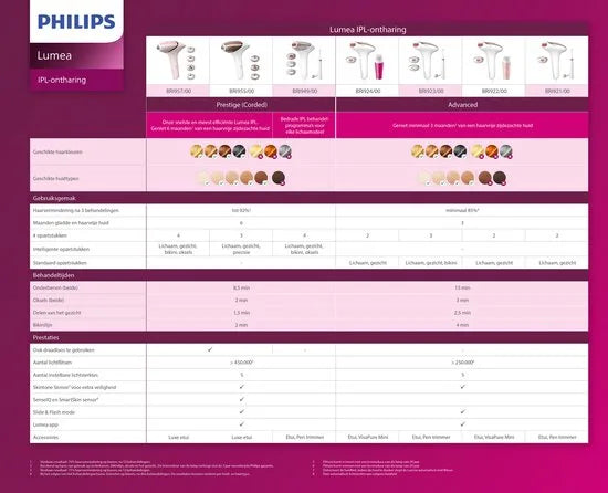 Philips Lumea IPL 7000 series - IPL Ontharingsapparaat - 3 opzetstukken met trimmer - BRI923/00
